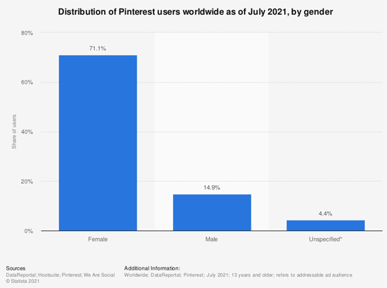 Statistic-Pinterest-Gender Statistic Pinterest Gender