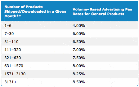 Amazon rates table