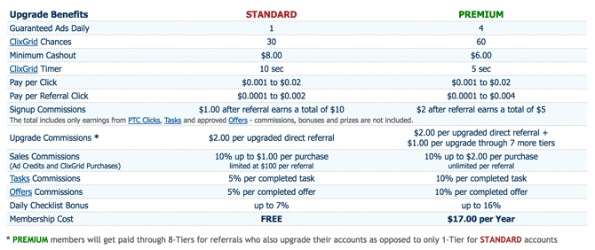 ClixSense Review Standard vs Premium