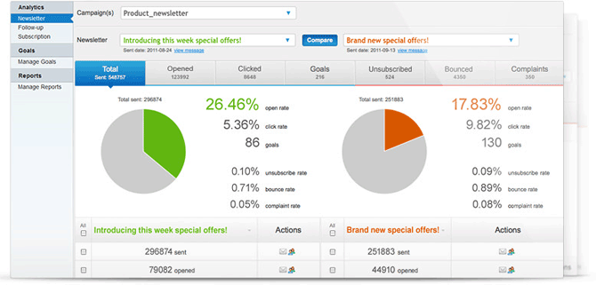 GetResponse analytics