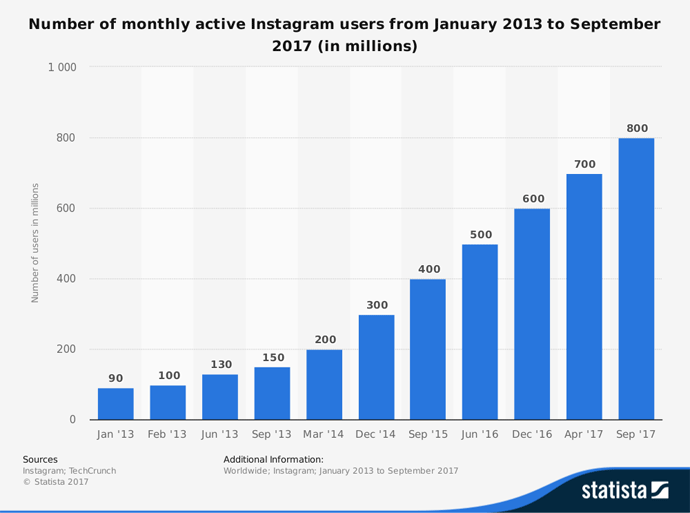 Number of Instagram Users