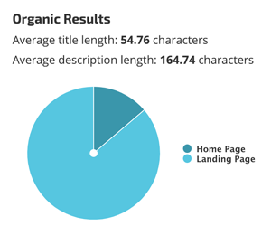 Average title length by RankRanger