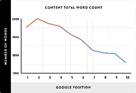 Backlinko Content Total Word Count