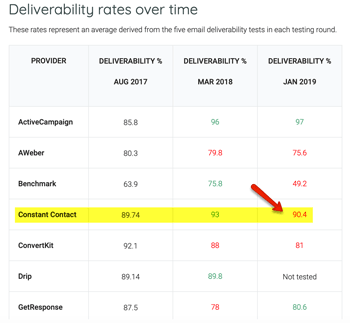 Deliverability Rates