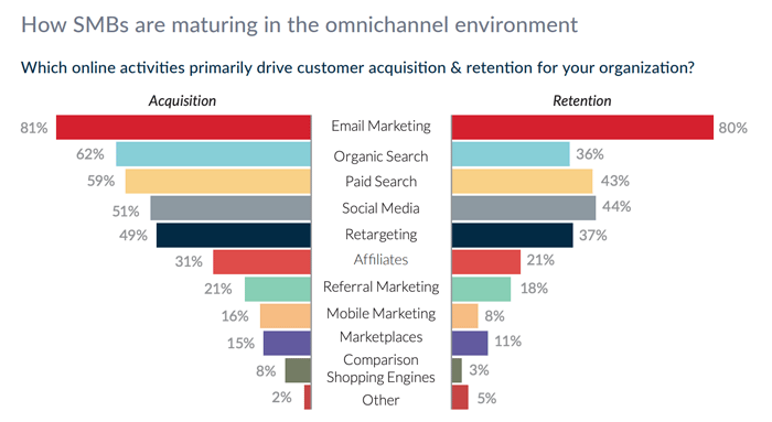 research findings by WBR Digital and Emarsys