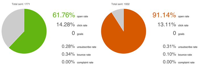 GetResponse Email Analytics