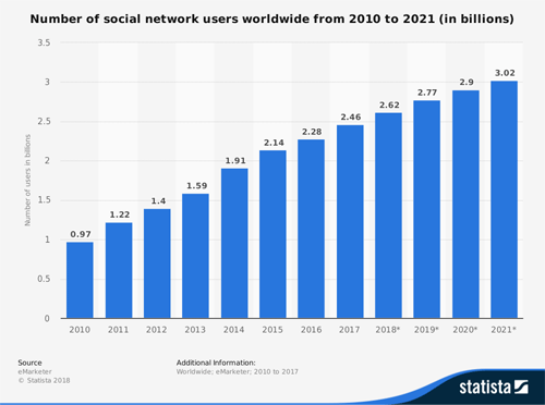 Statistica Social Network Users Billion