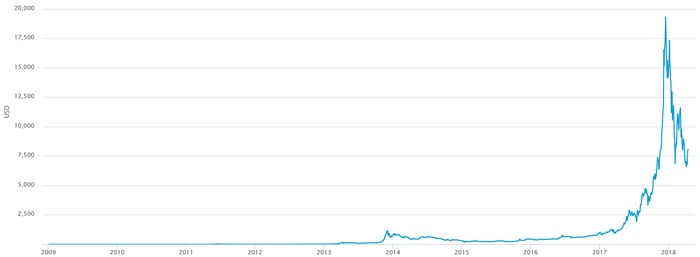 Bitcoin Value in USD 10 Years