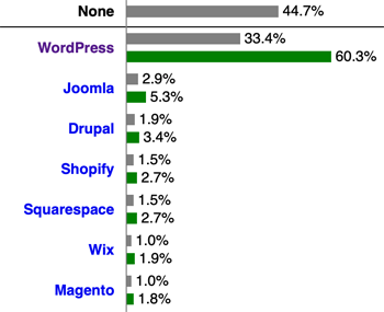 CMS Shares WordPress