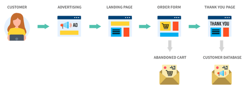 Customer's Journey Diagram