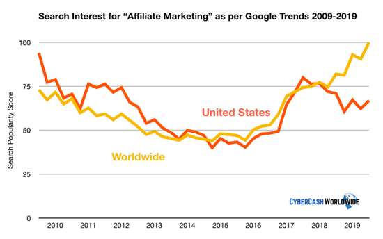 Search-Interest-Affiliate-Marketing-Google-Trends Search Interest for Affiliate Marketing Google Trends