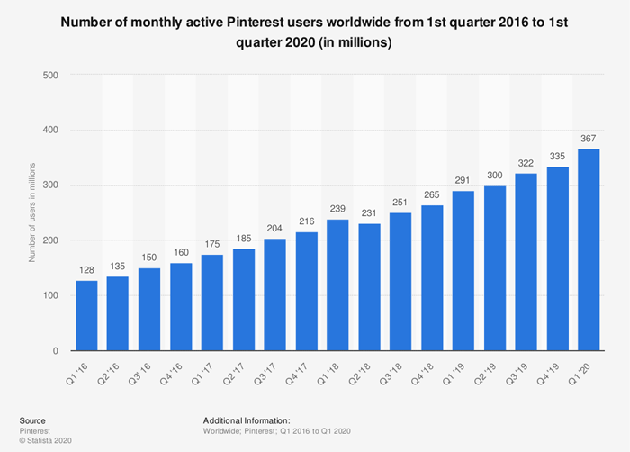 Statista Number of Pinterest Users