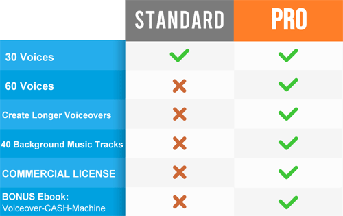 Speechelo Features