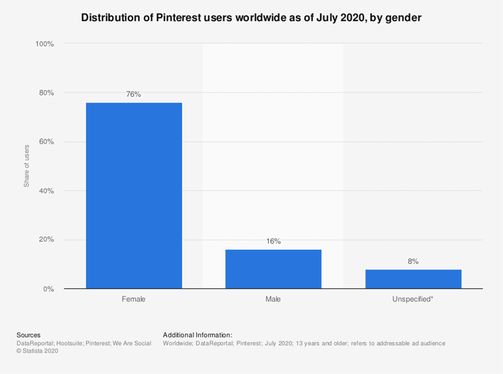 Statista Pinterest Gender July 2020