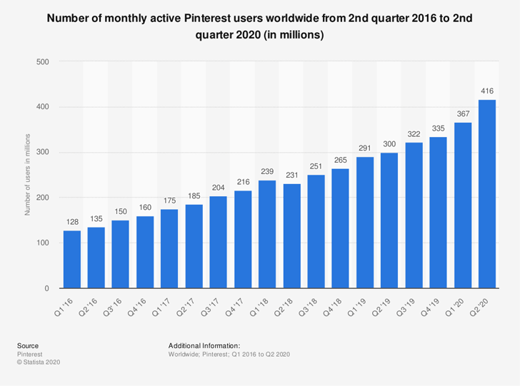 Statista Pinterest Users 2016-2020