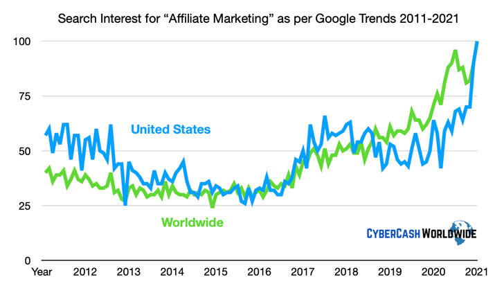 Affiliate-Marketing-Google-Trends-2011-2021 Affiliate Marketing Google Trends 2011-2021