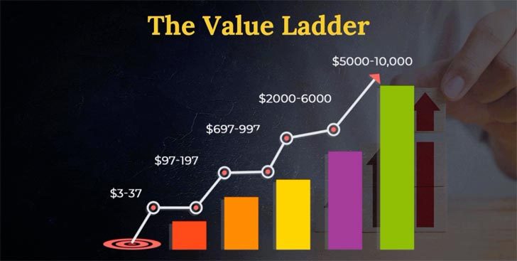 The Value Ladder