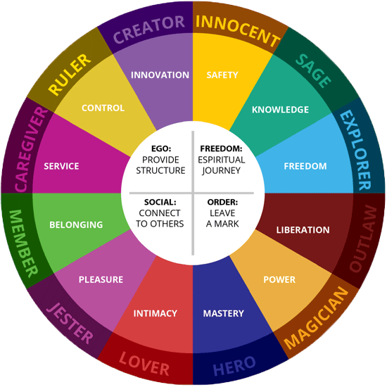 12 Archetypes Orientations