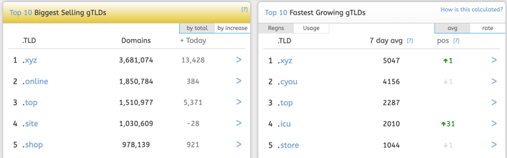 Namestat Biggest Selling gTLDs