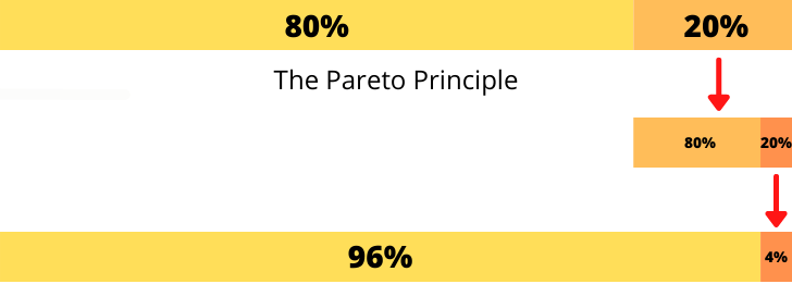 The Pareto Principle