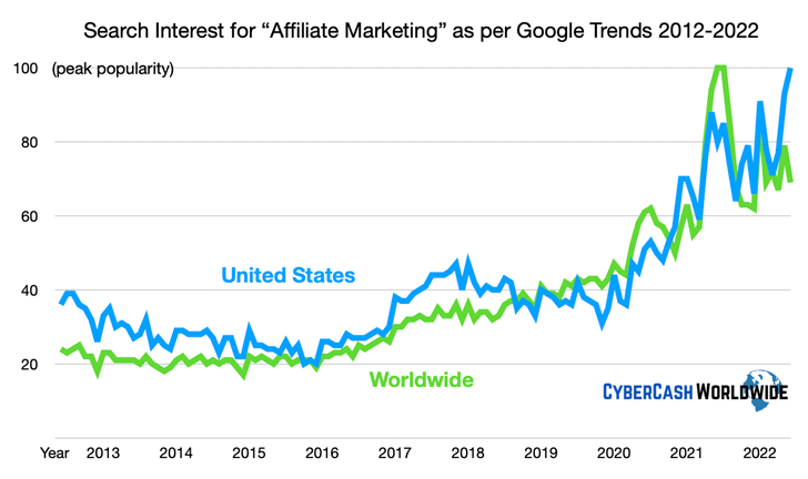 Affiliate Marketing Statistics Google Trends 2022