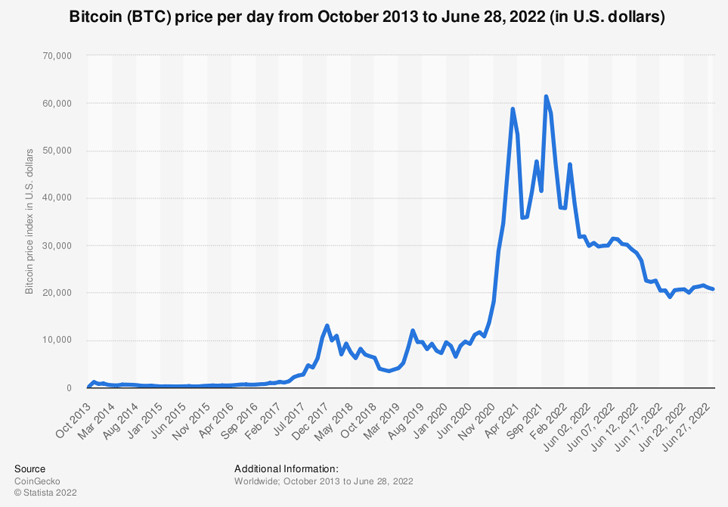 Bitcoin price chart 10 years