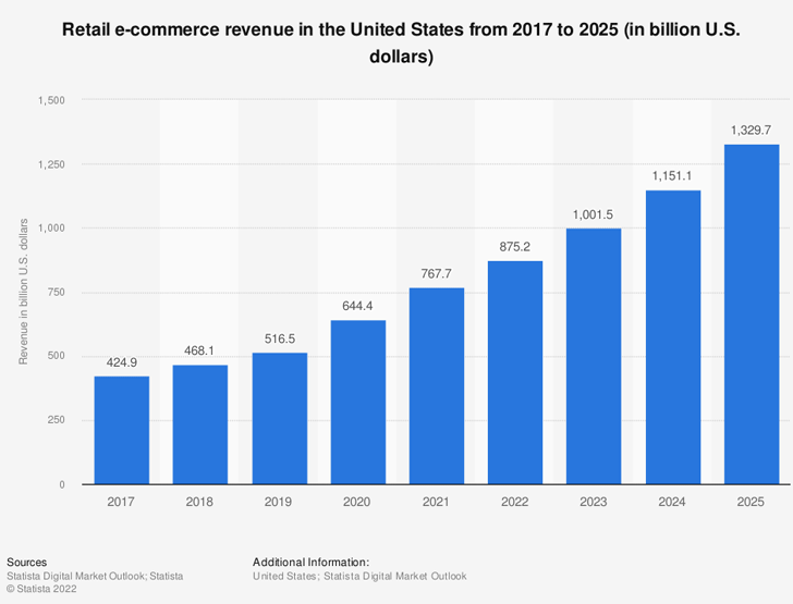e-commerce revenue in the United States