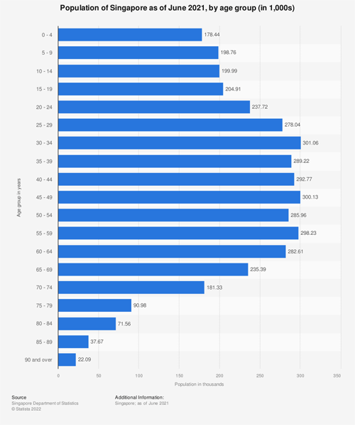 Statista population data