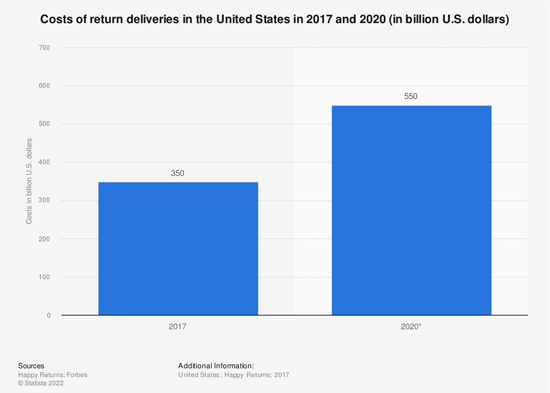 Statista Return Costs in US 2017-2020