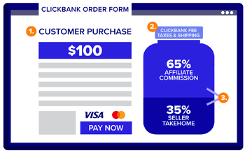 How ClickBank works