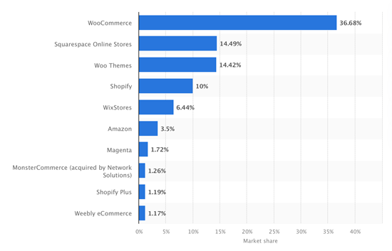 Top global e-commerce platforms market share 2022