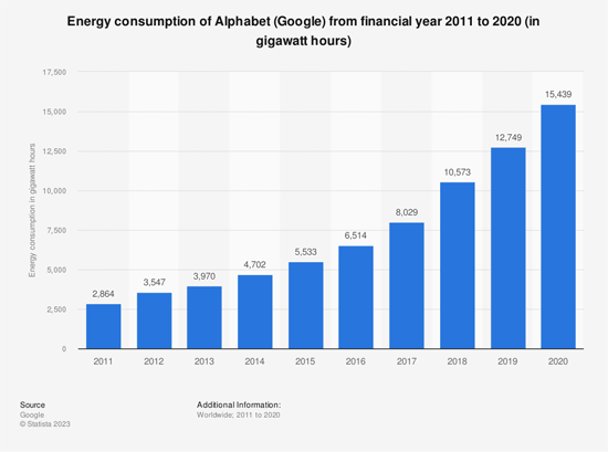 Google Energy Consumption